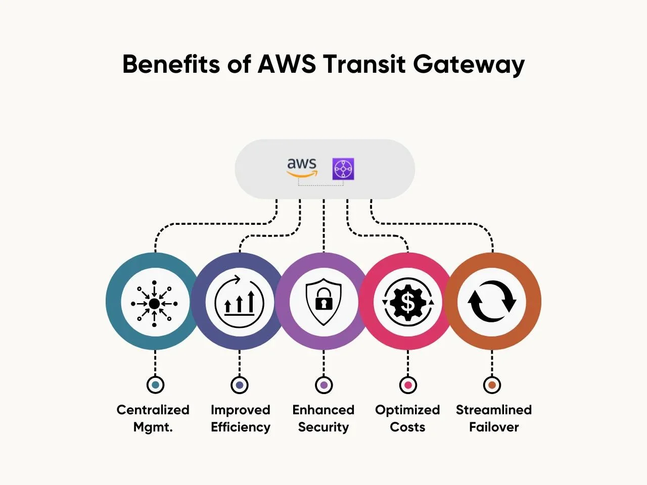 Benefits of AWS Transit Gateway