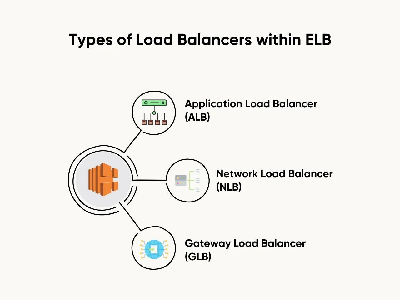 Types of Load Balancers within ELB
