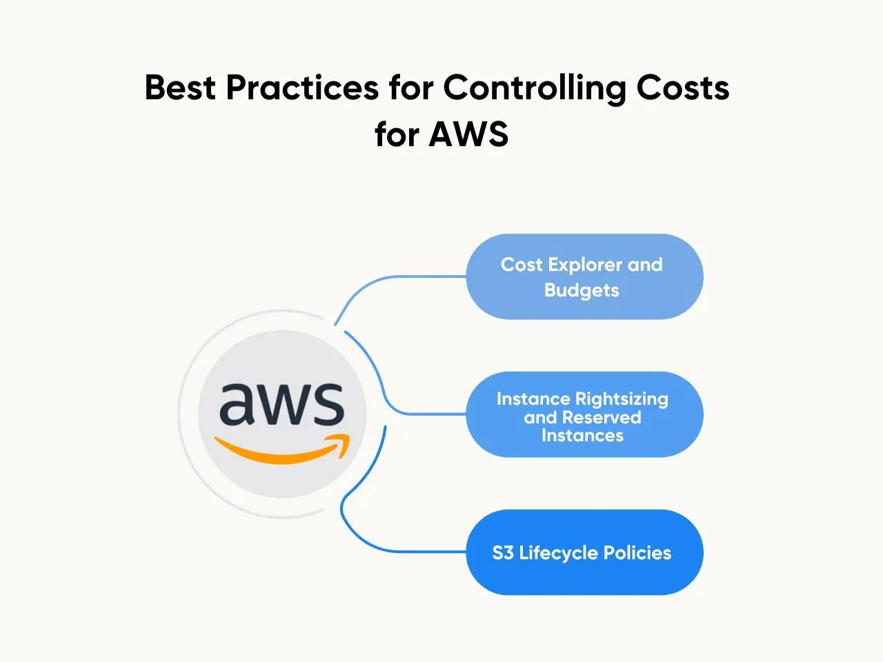 Best Practices for Controlling Costs for AWS