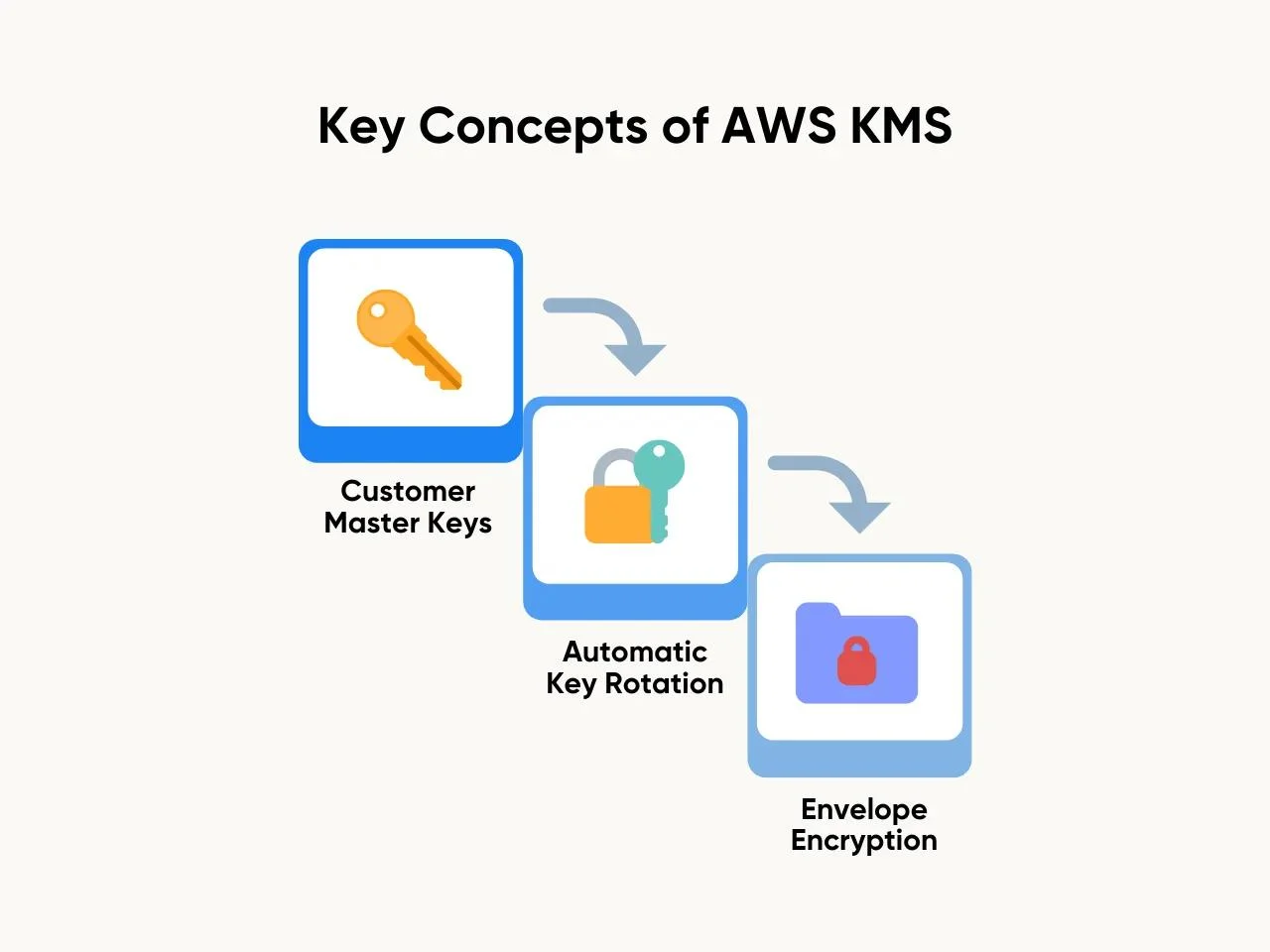 Key Concepts of AWS KMS