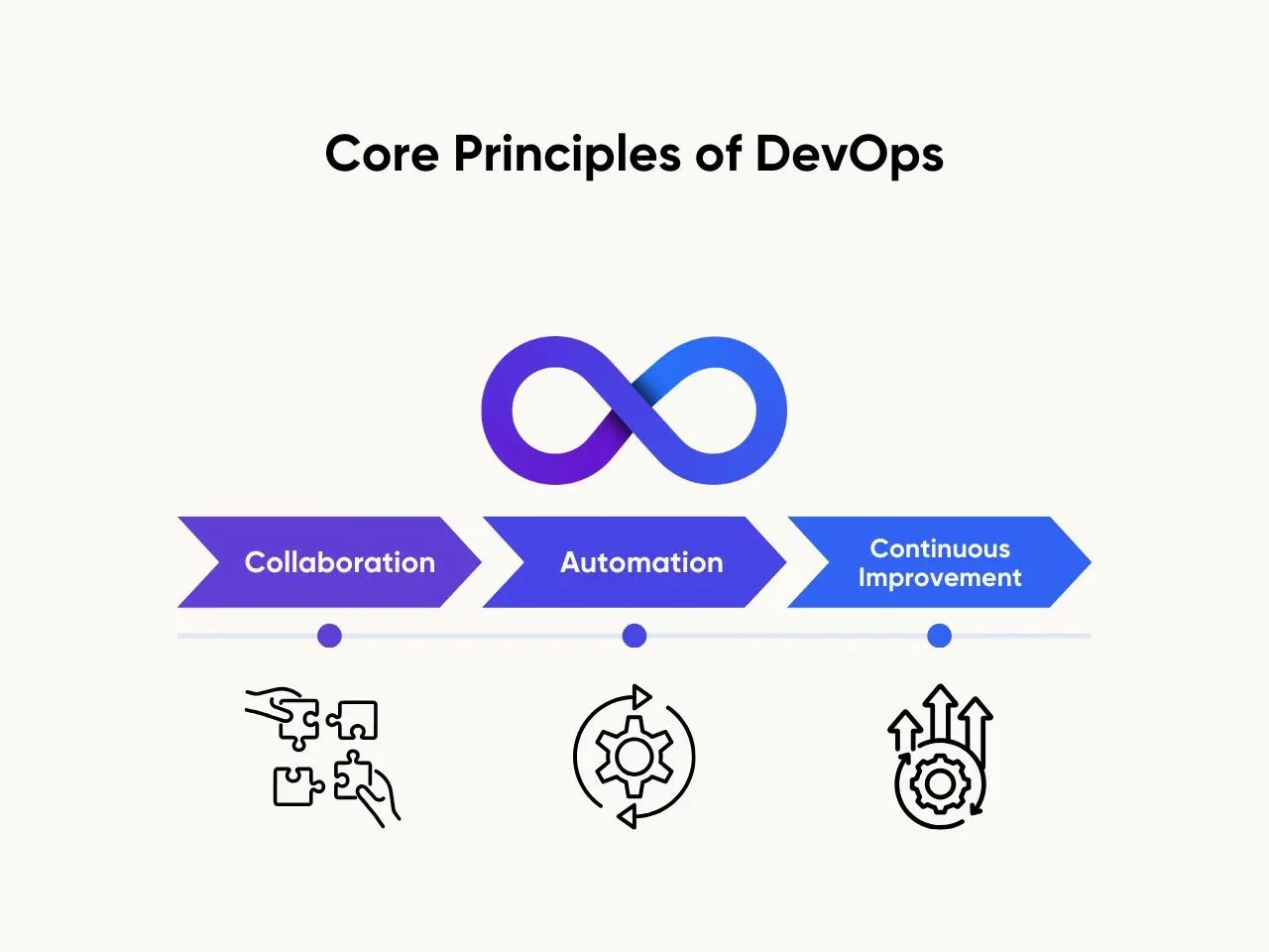 Core Principles of DevOps