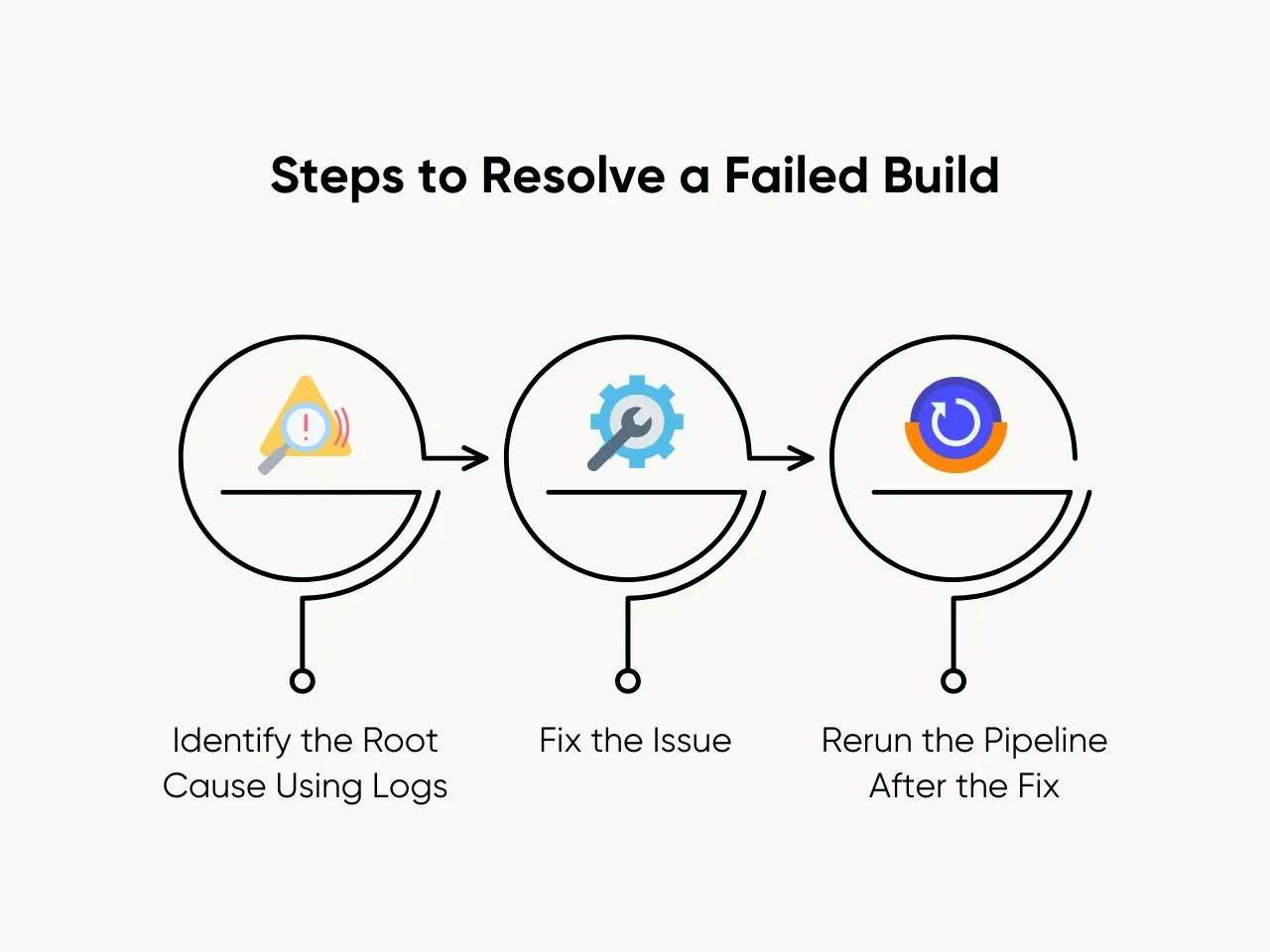 Steps to Resolve a Failed Build
