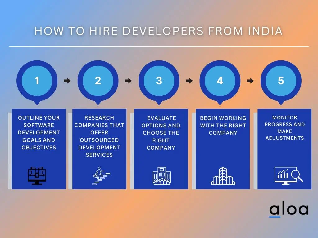 how to hire devs from india