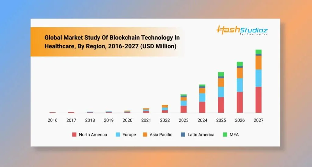6. Blockchain for Healthcare Data Security