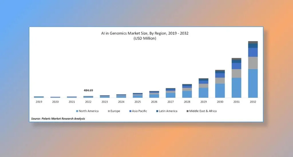 4. AI for Genomic Analysis