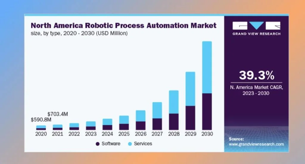 5. AI-Enabled Robotic Process Automation (RPA)