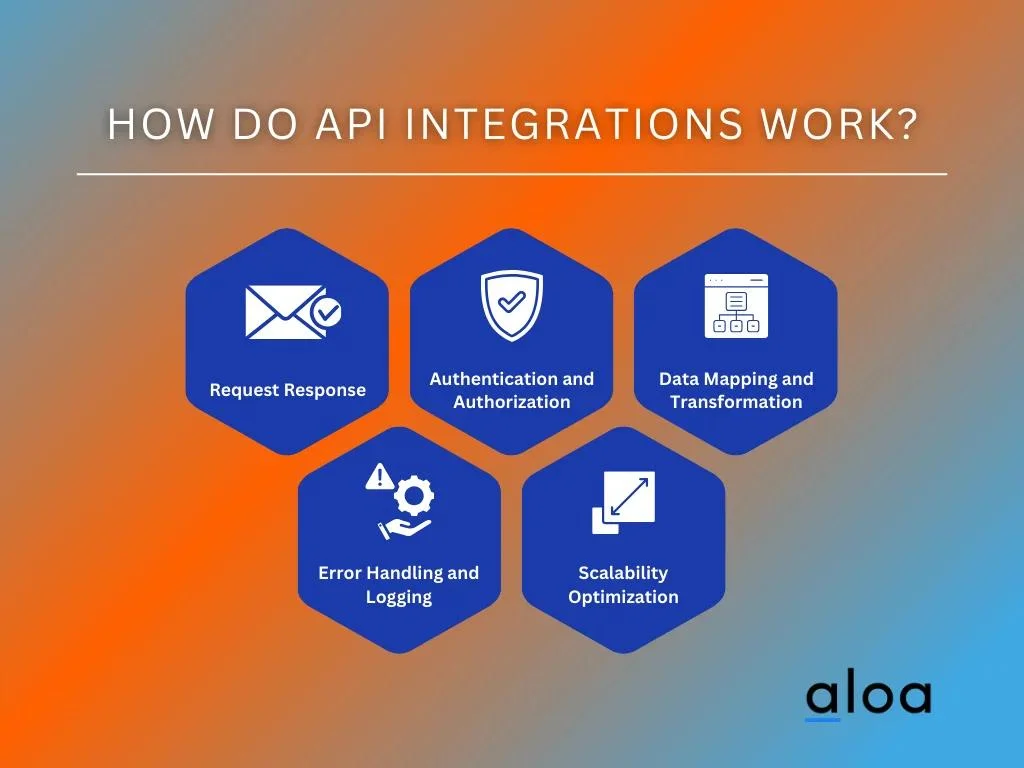How do API Integrations Work?