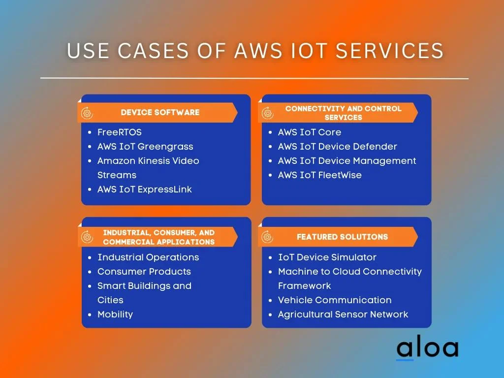 Use Cases of AWS IoT Services