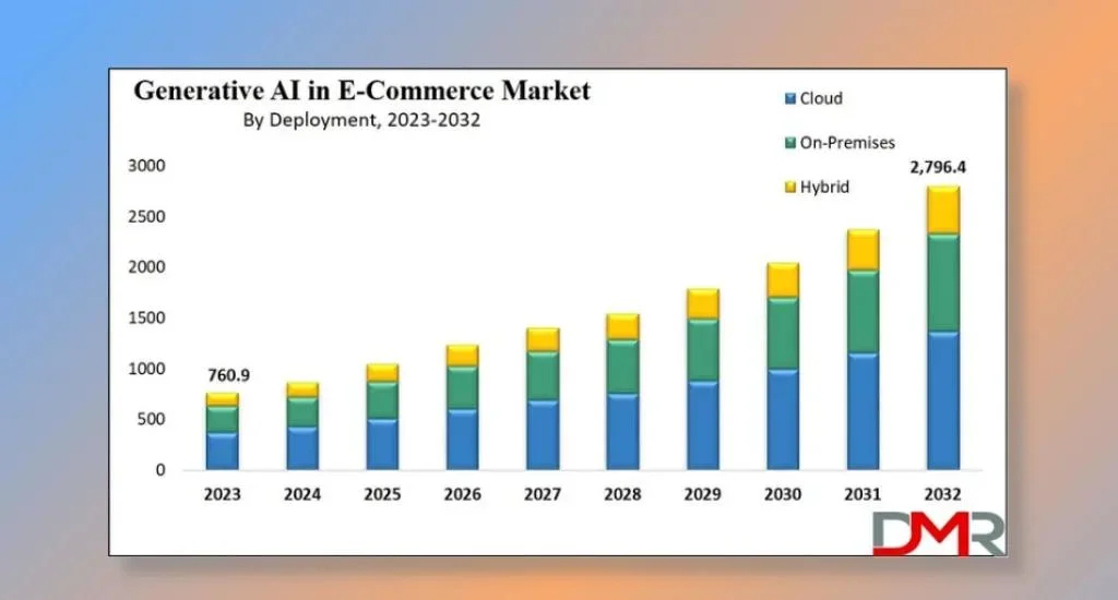Trend 3_ Generative AI in eCommerce