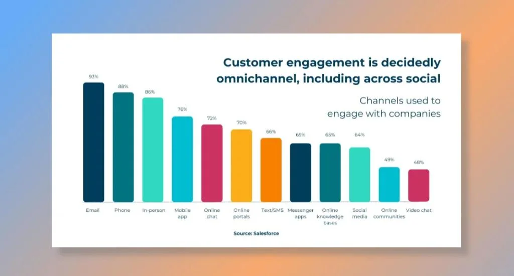 Trend 7_ Multi-Channel Customer Support