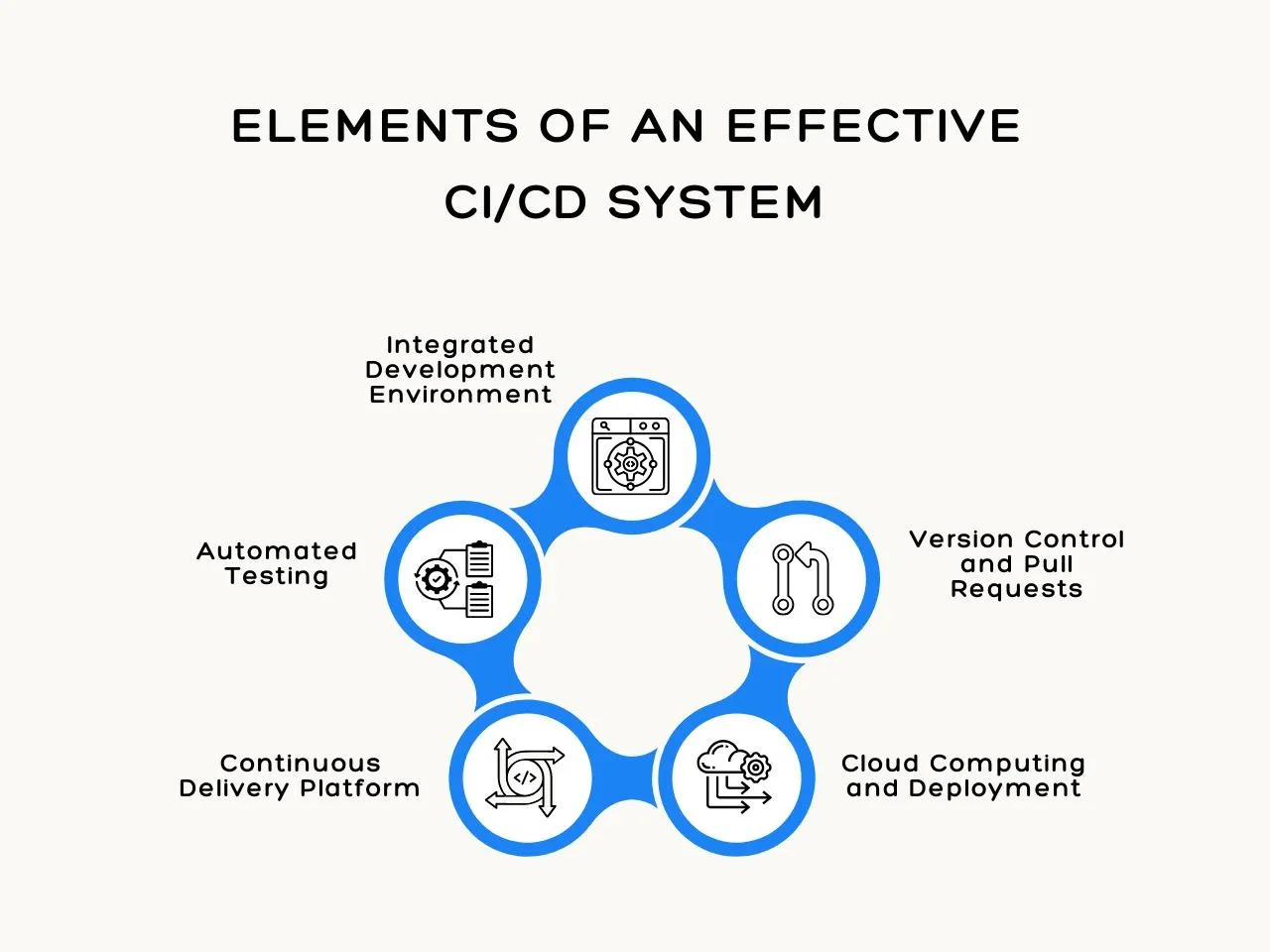 Elements of an Effective CI_CD System