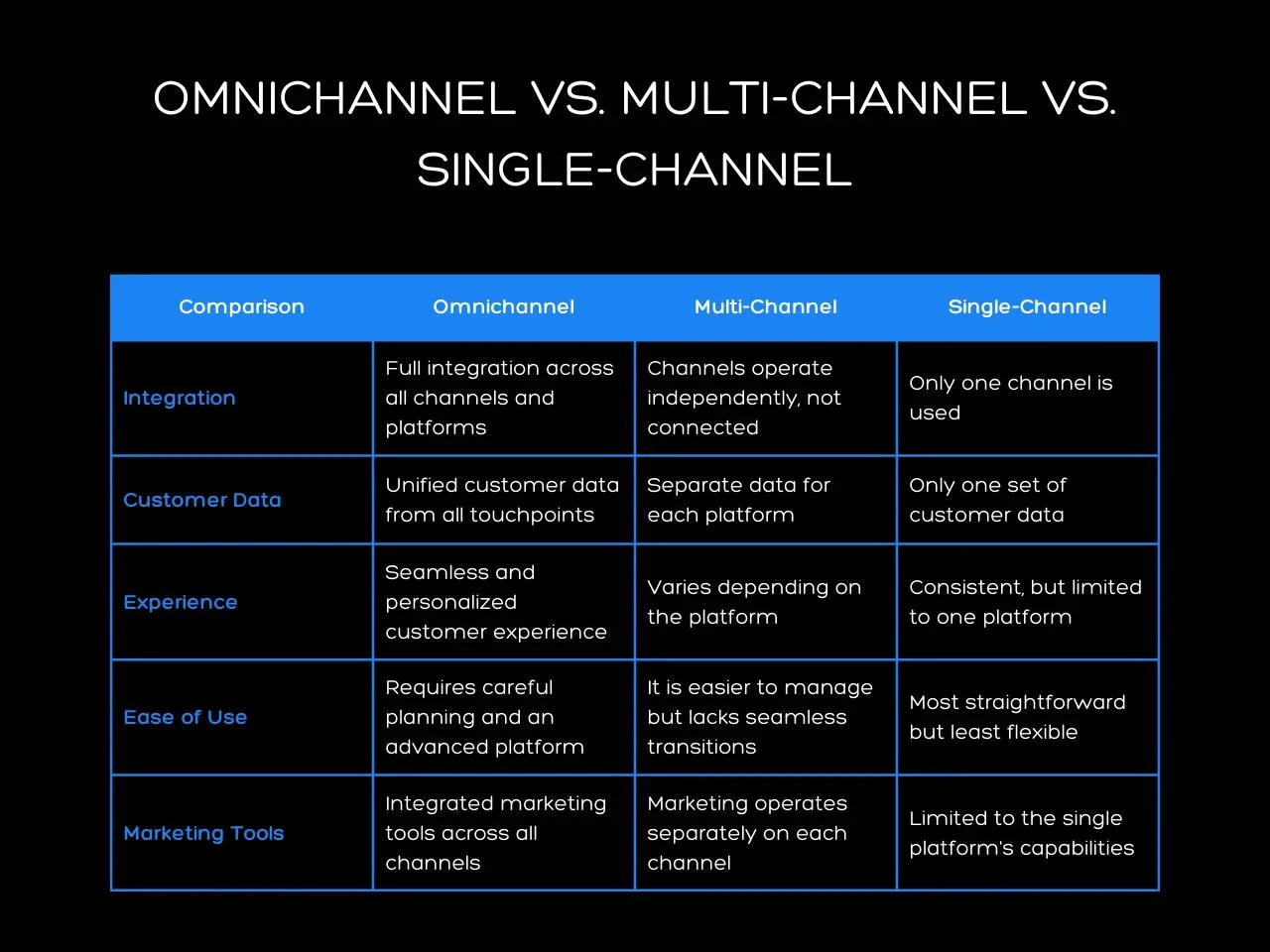Omnichannel vs. Multi-Channel vs. Single-Channel