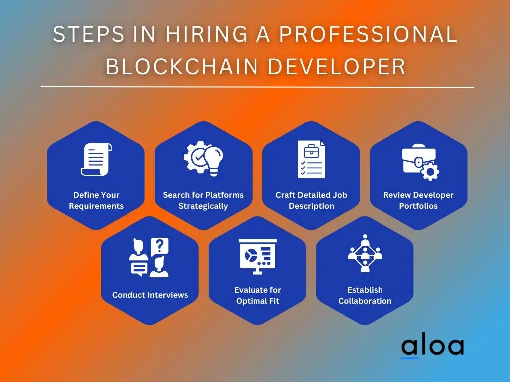 Steps in Hiring a Professional Blockchain Developer