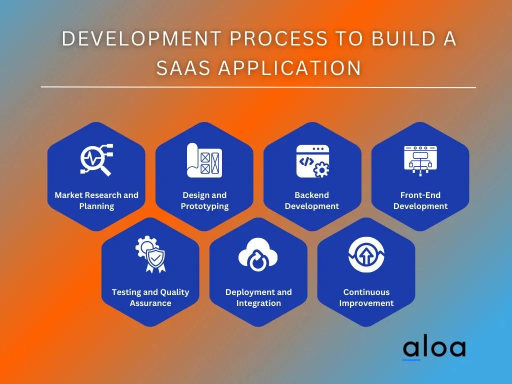 Development Process to Build a SaaS Application