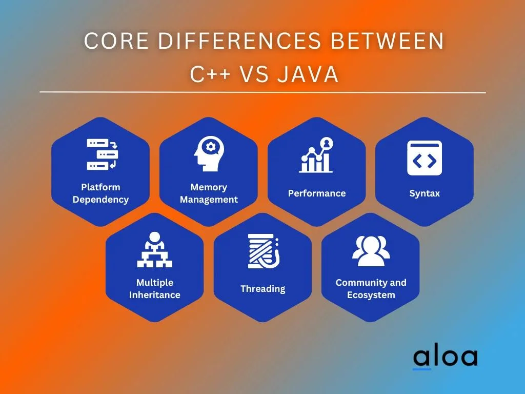 Core Differences Between C++ vs Java