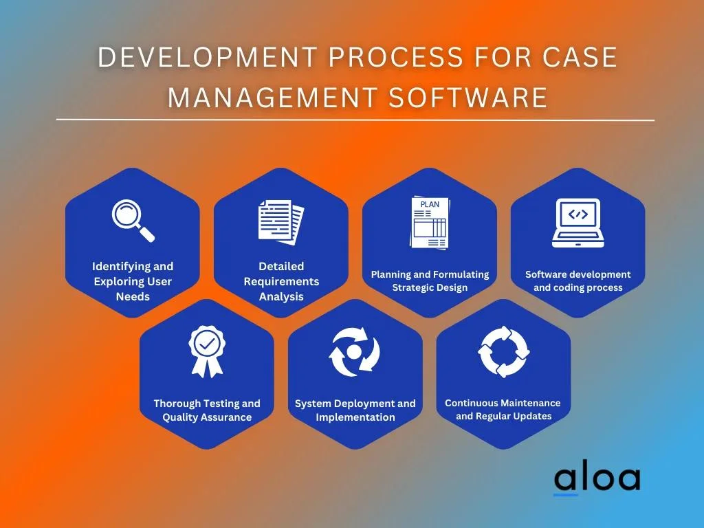 Development Process for Case Management Software
