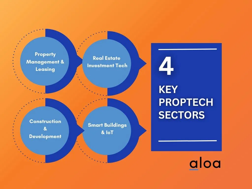 4 key proptech sectors