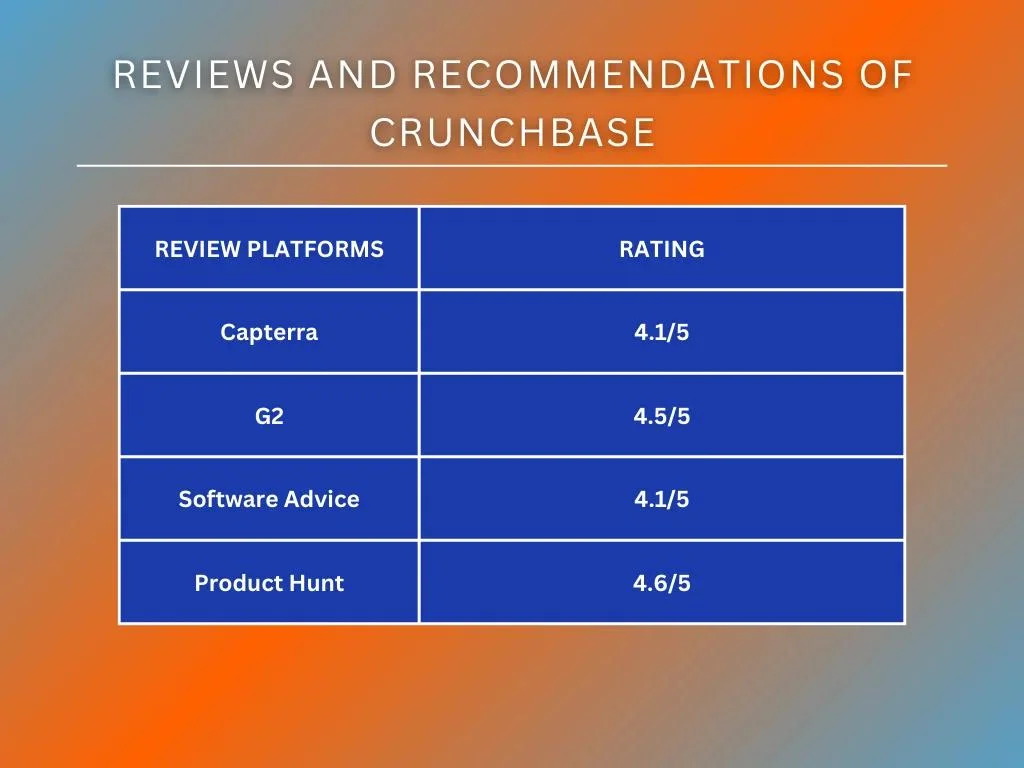 Reviews and Recommendations of Crunchbase