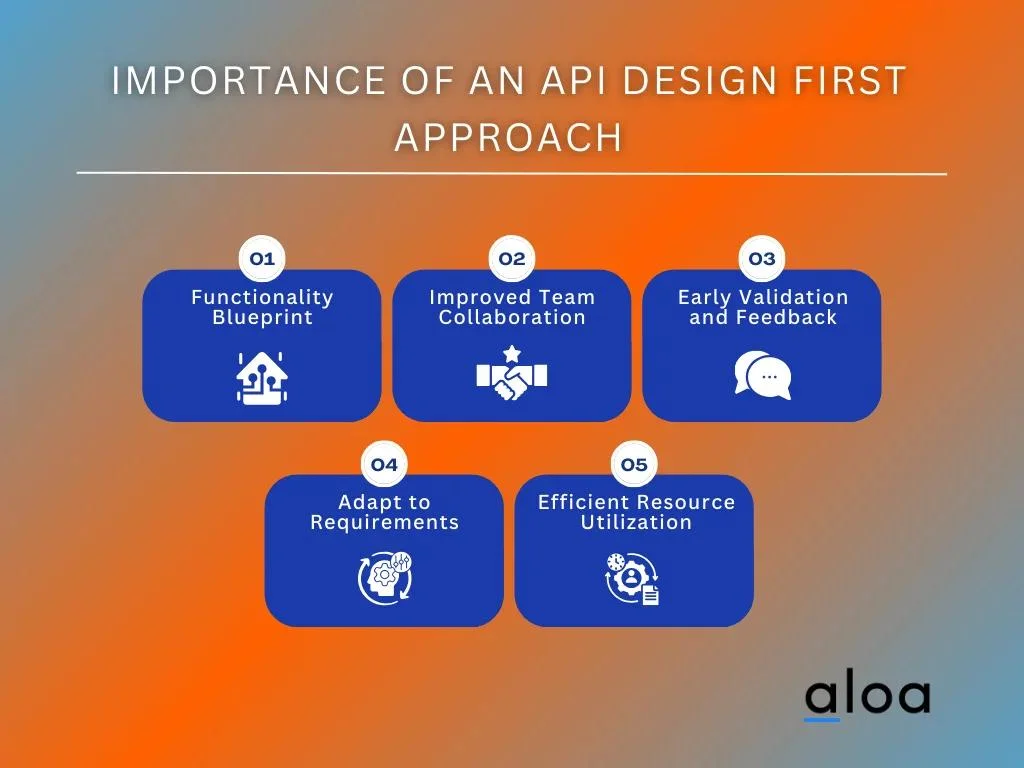 Importance of an API Design First Approach