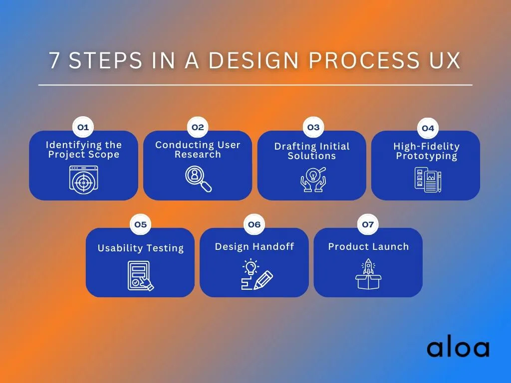 7 Steps in a Design Process UX