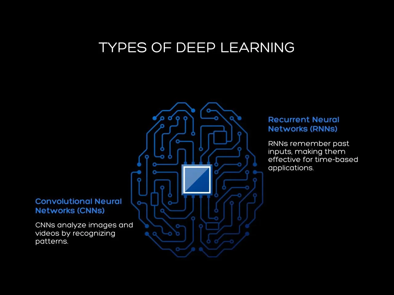 What is Deep Learning