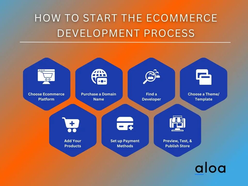 How To Start the Ecommerce Development Process