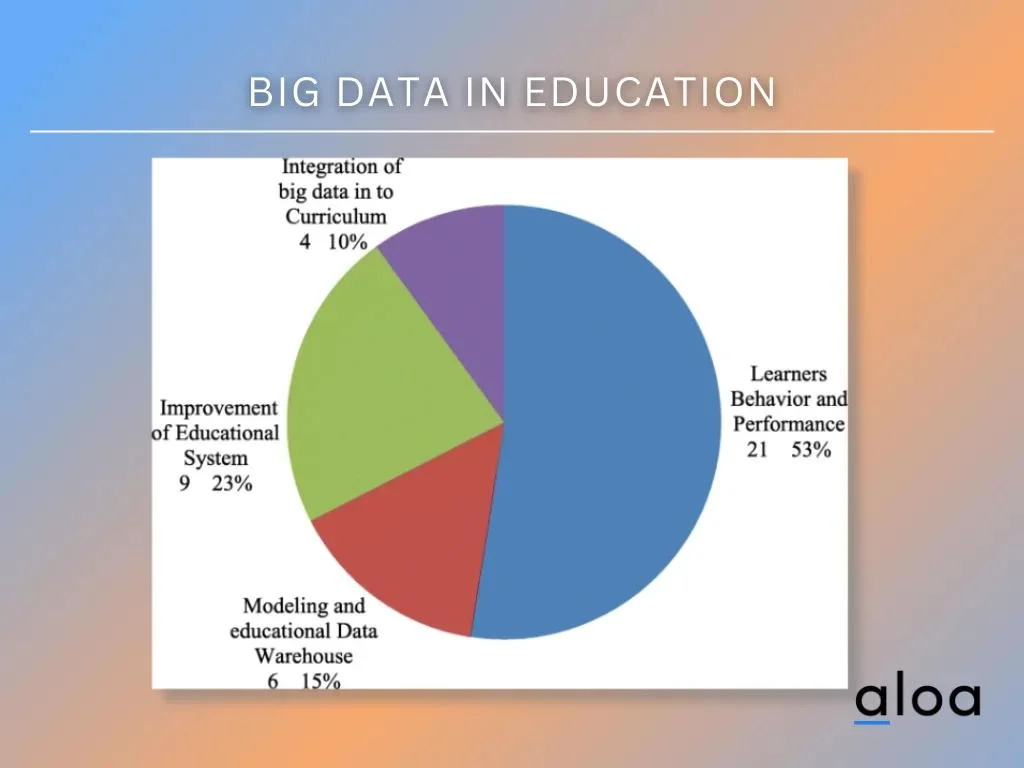 Big Data in Education