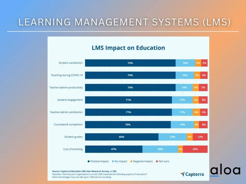 Learning Management Systems (LMS)
