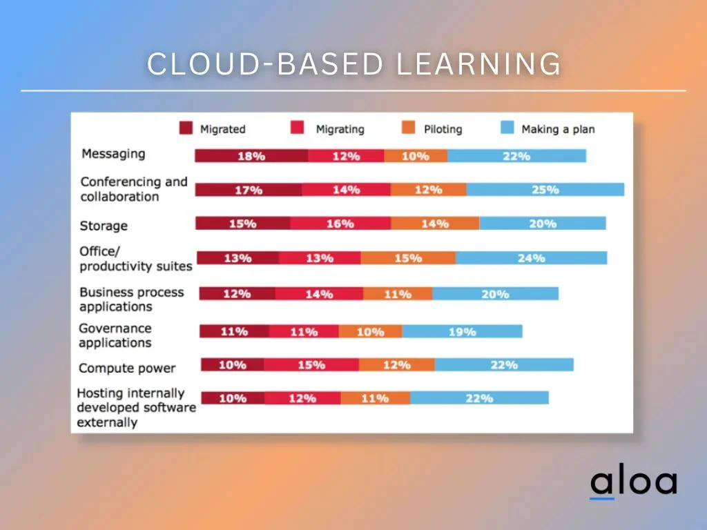 Cloud-Based Learning