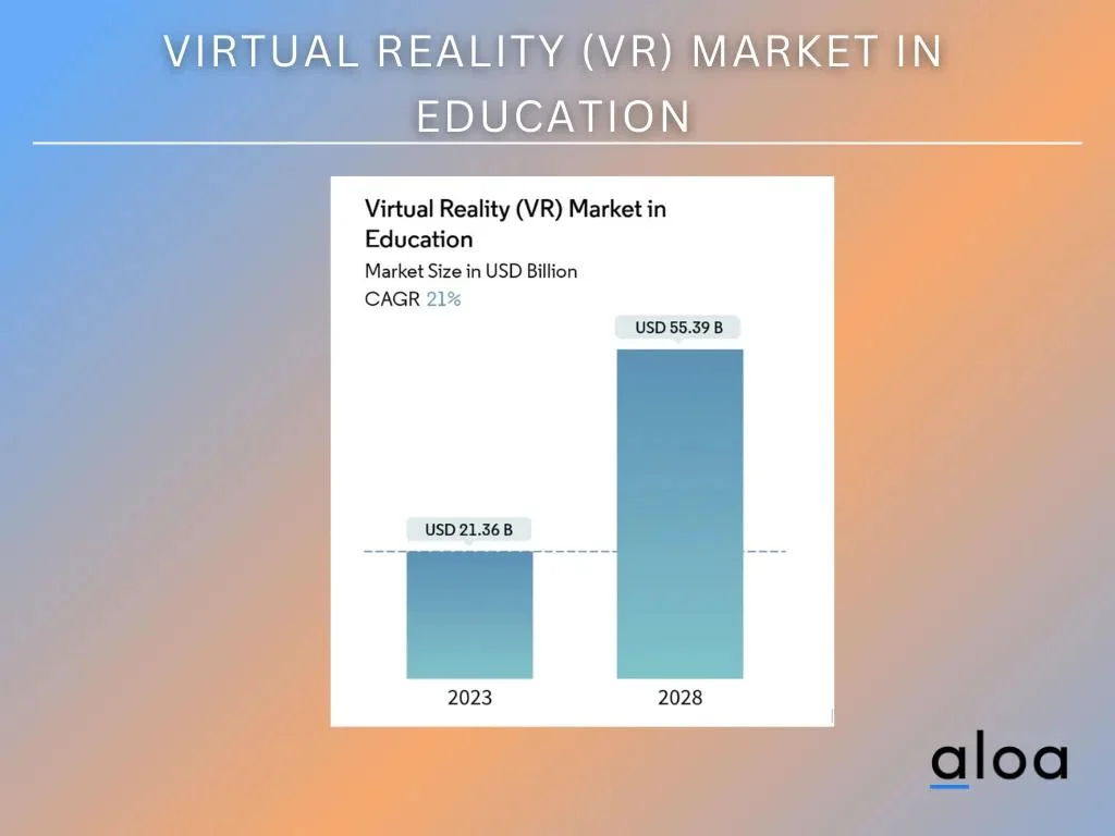 Virtual Reality (VR) market in education