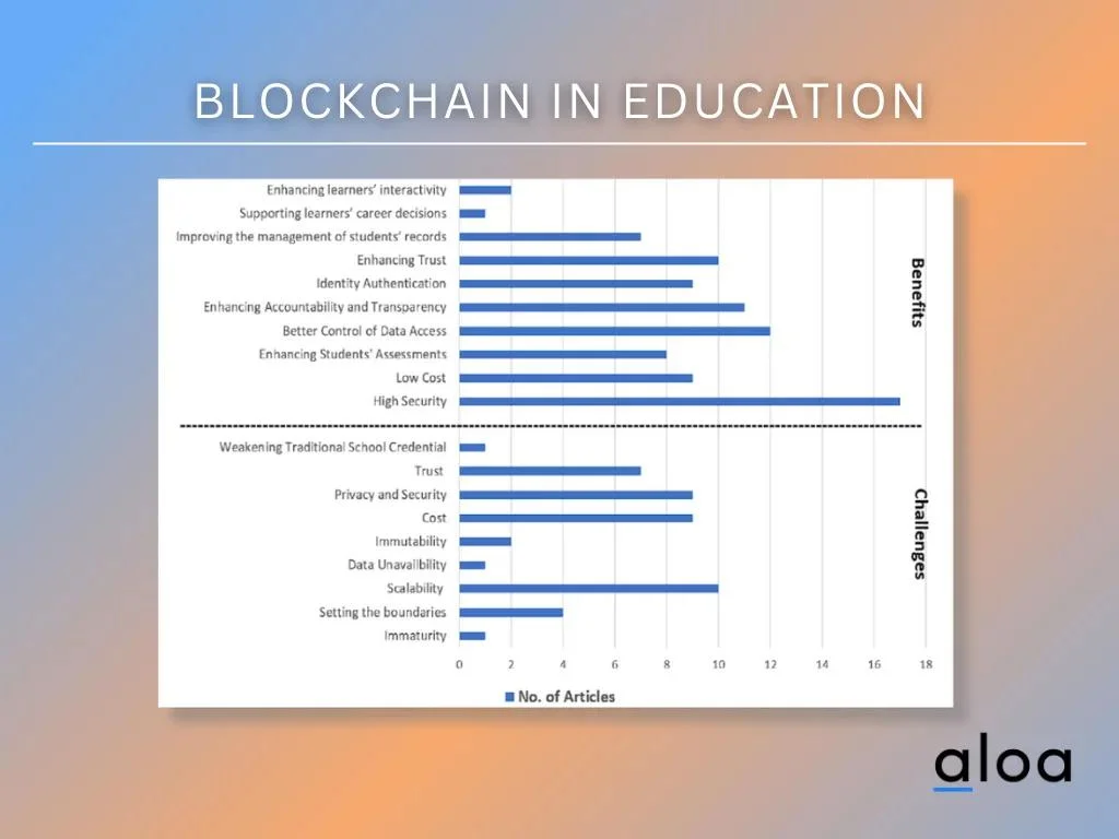 Blockchain in Education