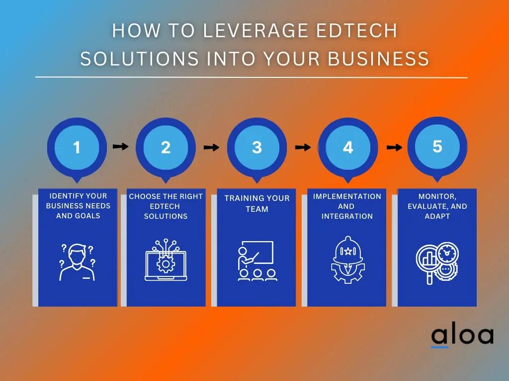 How to Leverage Edtech Solutions Into Your Business