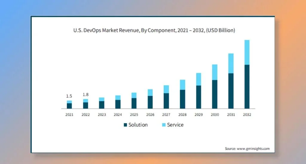 Continuous rise of platform engineering in information technology.