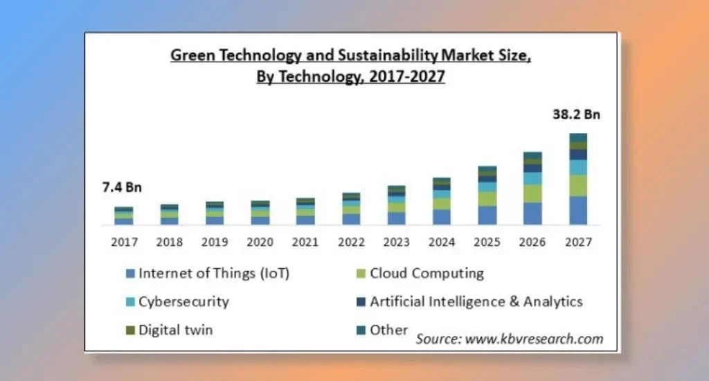 Sustainable technology practices in information technology.