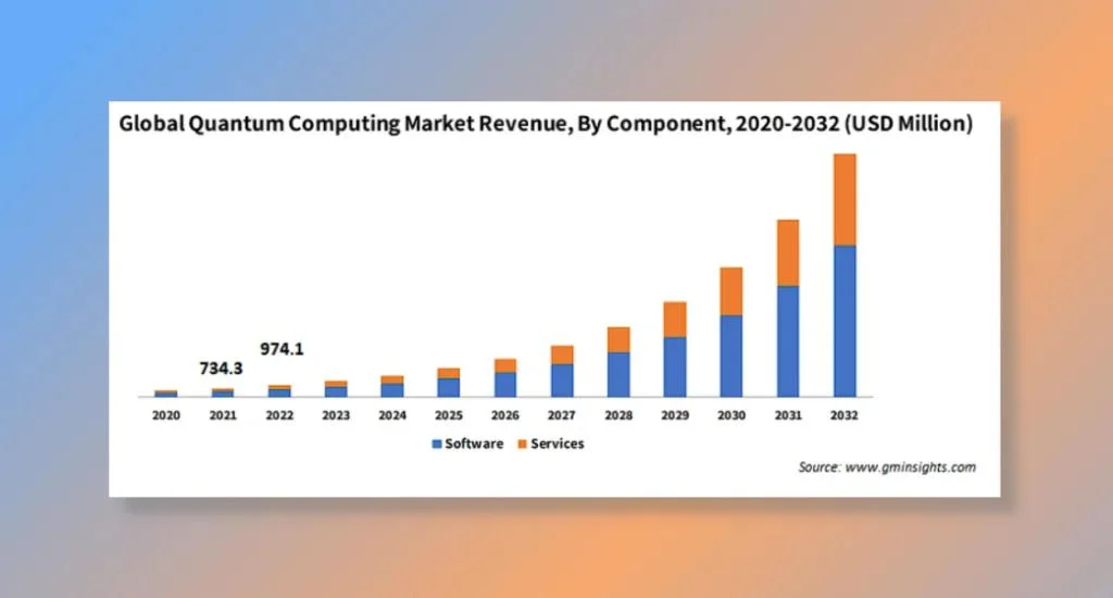 Applications for quantum computing in information technology.