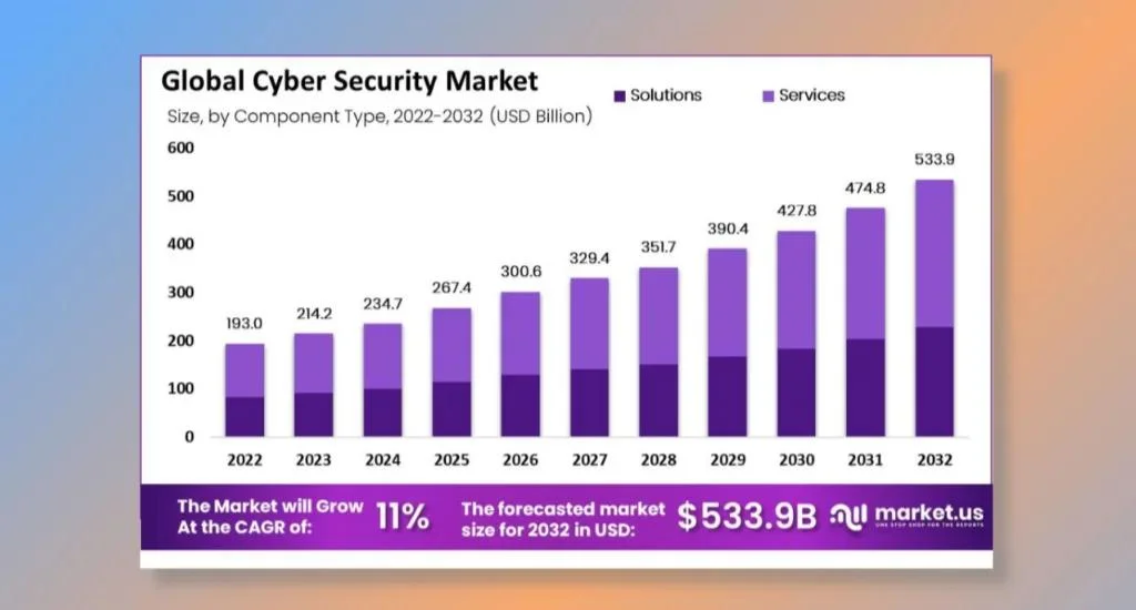 Increased security from cyber threats as a rising trend in information technology.