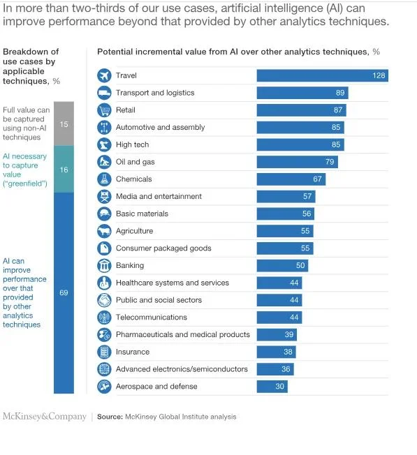 Artificial Intelligence and Machine Learning