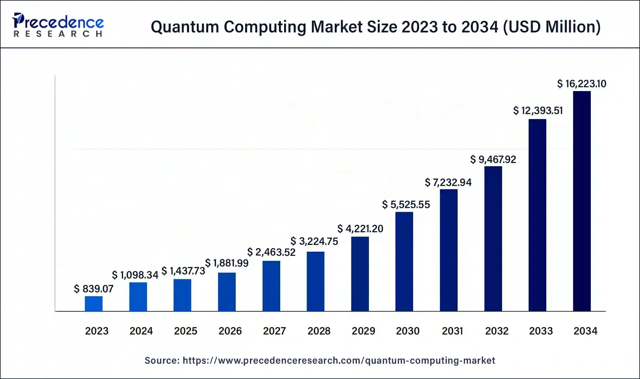 Quantum Computing