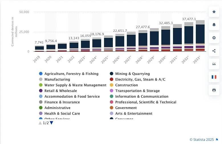 Internet of Things (IoT)
