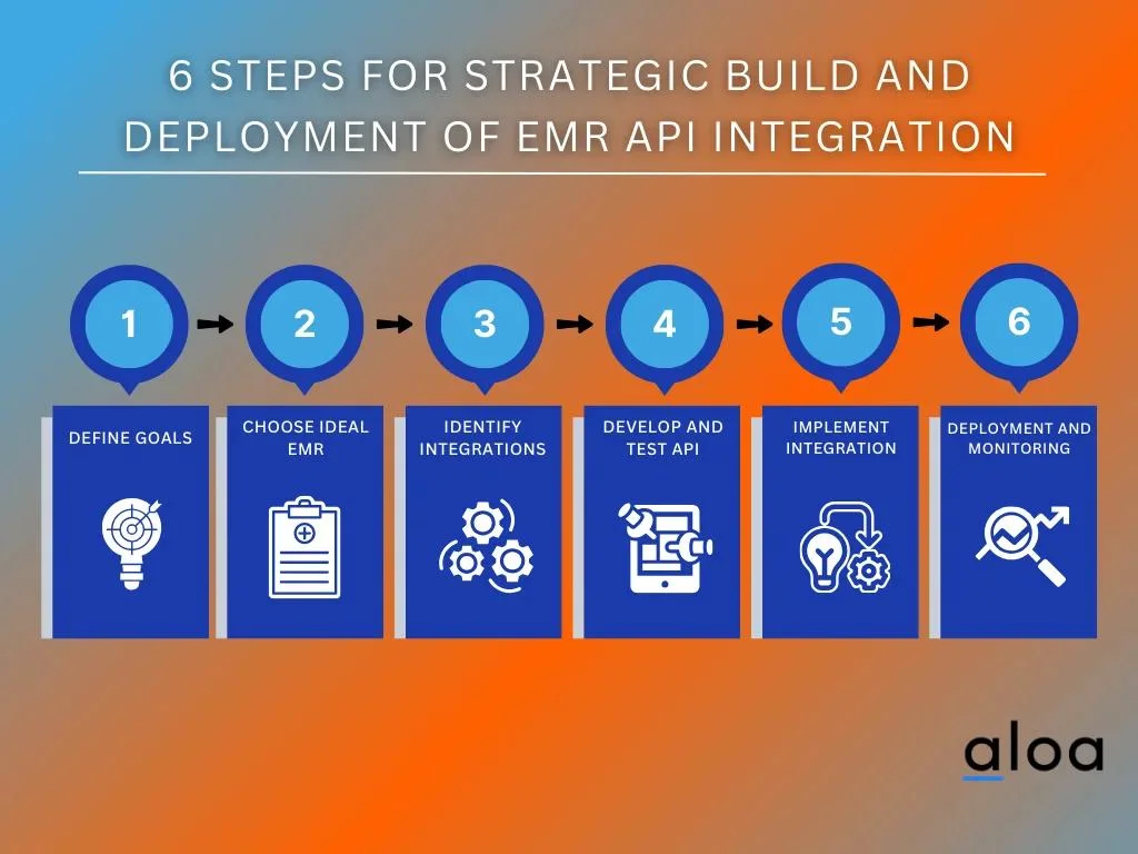 6 Steps for Strategic Build and Deployment of EMR API Integration