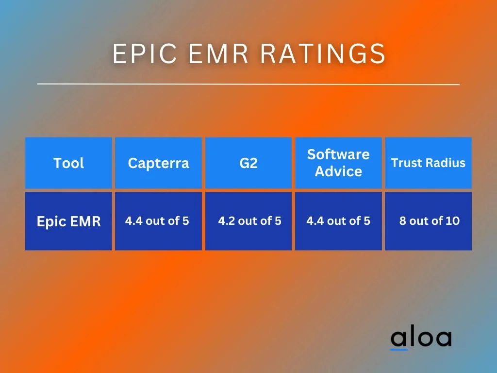 Epic EMR Ratings