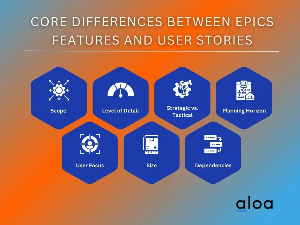 Core Differences Between Epics Features and User Stories