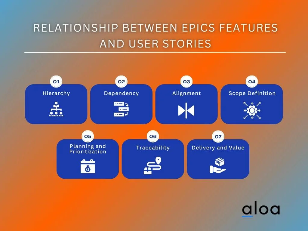Relationship Between Epics Features and User Stories