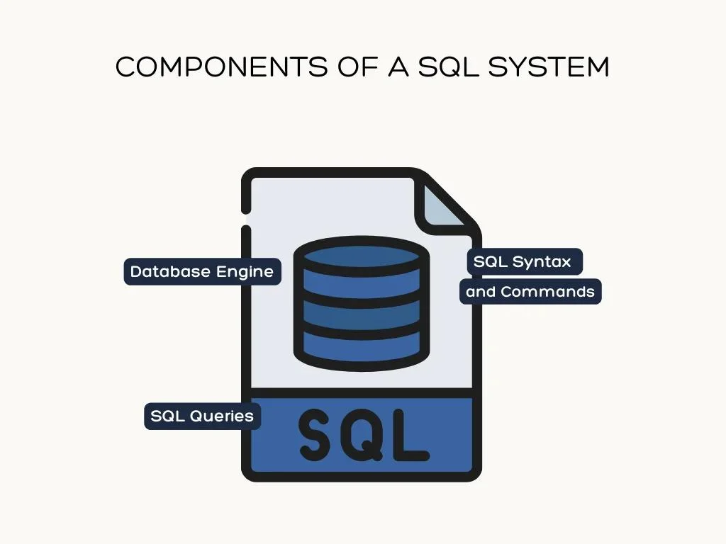 Components of a SQL System