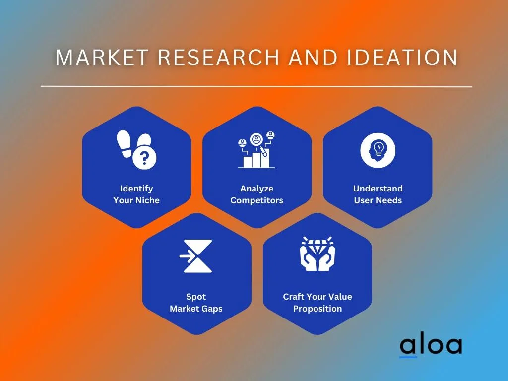 Market Research and Ideation