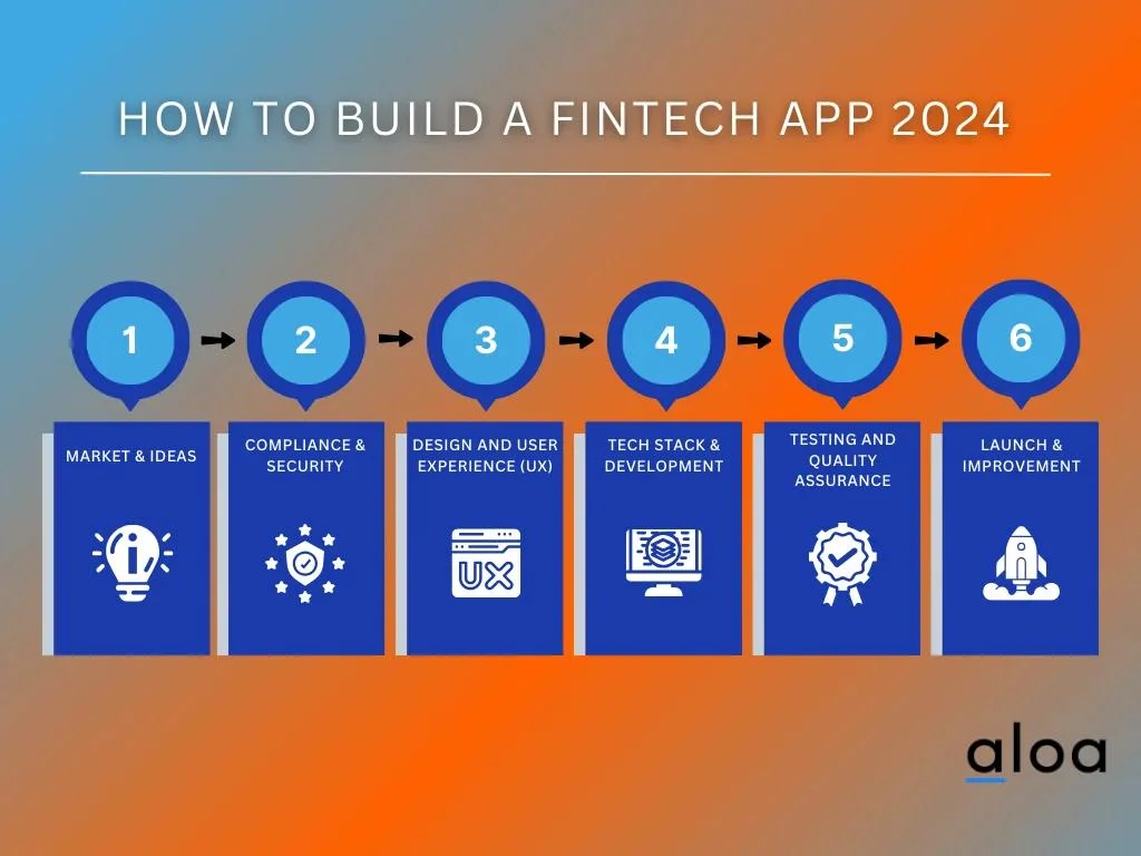 How to Build a FinTech App 2024
