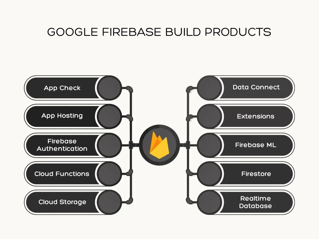 Google Firebase Build Products