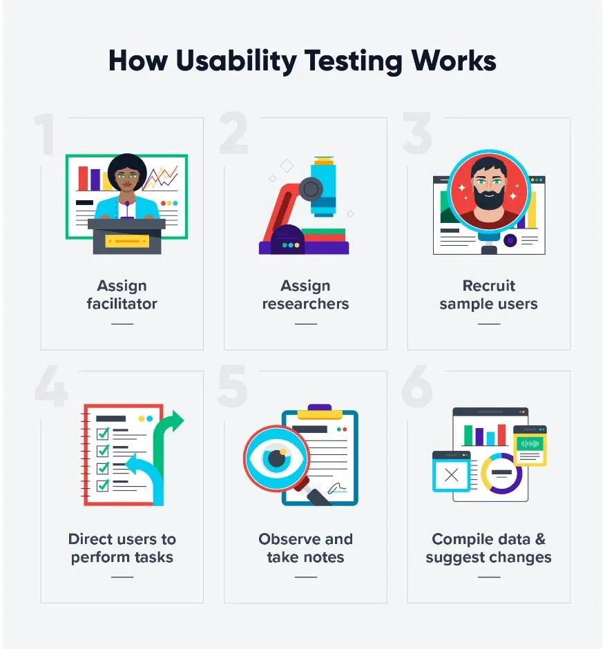 Usability testing infographic