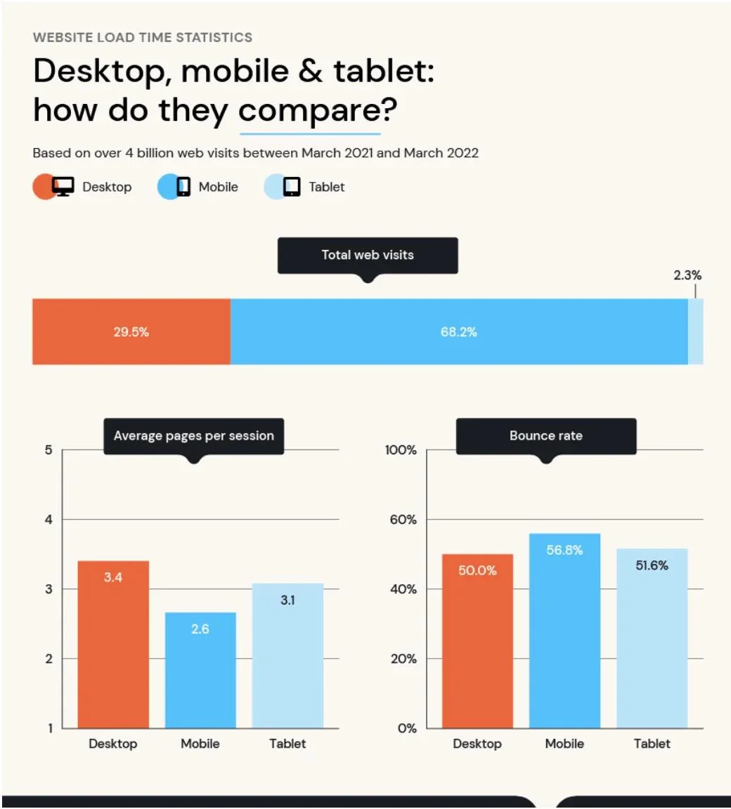 Website load time statistics infographic