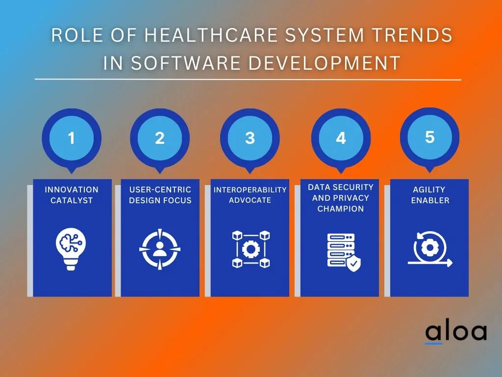 Role of Healthcare System Trends in Software Development